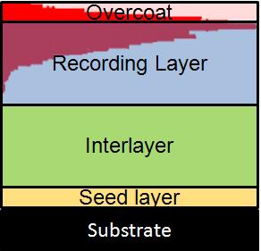 Figure 5: Schematic of doping profile (Red) of ion species in recording media. [2.1.3.