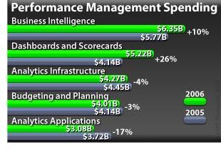 Performance Management Market Priorities are Shifting Focus to Dashboards and Scorecards AMR Research Reports