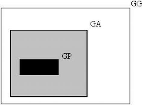 Figure 1 : Partitioning of a large total area for calculation of sound immission (schematic); GG: total area with information about sound sources and propagation conditions, GA: partial area where