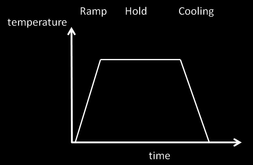 Figure 5: Principal sketch of the temperature cycle for the stress relief heat treatment. The cycle comprises of three parts: ramping up the temperature, hold time (=constant temp.) and cooling.