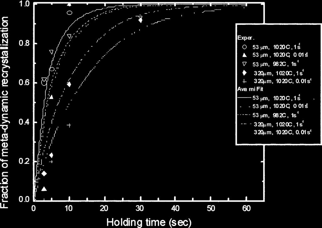 340 Y.-S. Na et al. / Journal of Materials Processing Technology 141 (2003) 337 342 Fig. 4. Variation of meta-dynamic recrystallization fraction with the holding time. Fig. 5.