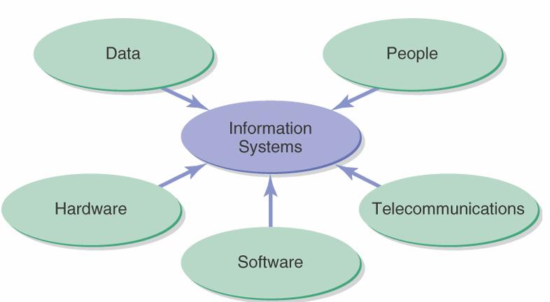 Course Organization: The course is divided into major subject areas: PART - A: Design of computerized Management Information System Definition of Information system Key Components of Information