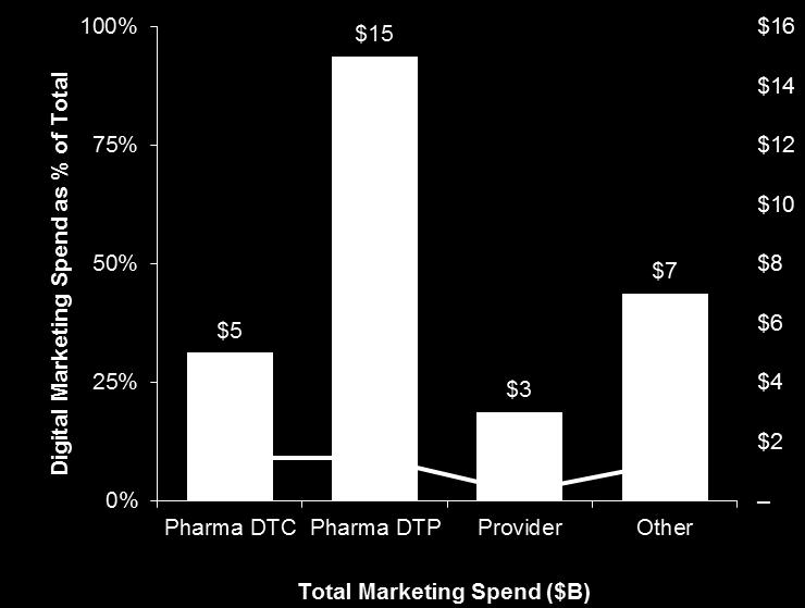 Health and Pharma Market Landscape ~$30B spent in the U.S.
