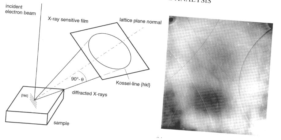 (a) Diagram illustrating the formation of Kossel patterns