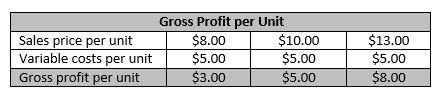 Parker s Gross Profit per Unit For each price point, Parker subtracted his variable costs per unit and figured out his gross profit per unit. At a sales price of $8, his gross profit per unit is $3.