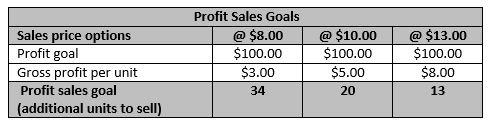 Parker s Profit Sales Goal For each price point, Parker divided his profit sales goal by gross profit per unit to arrive at the number of additional cat treat bags he needs to sell to reach his