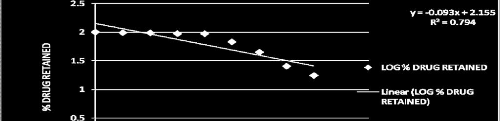Figure 3: First Order Plot for Best Formulation F5 Figure 4: Higuchi Plot for Best Formulation F5 Figure 5: Kors Mayers Pepas Plot for Best Formulation F5 CONCLUSION: