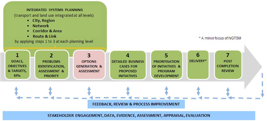 Step 3: Options generation and assessment At a glance Step 3 of the Framework provides guidance on generating and assessing options to address the problems identified and prioritised in Step 2.