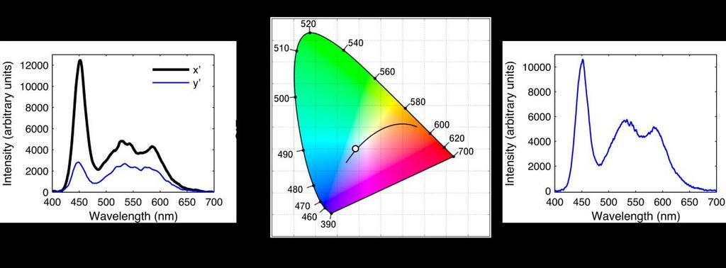 measured than was measured for Figs. 4.11(a) and 4.13, so the white light emission spectrum was different due to a shift in the emission wavelengths. Figure 4.