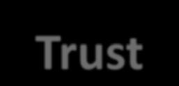 Trust Trust is the most important ingredient Belief