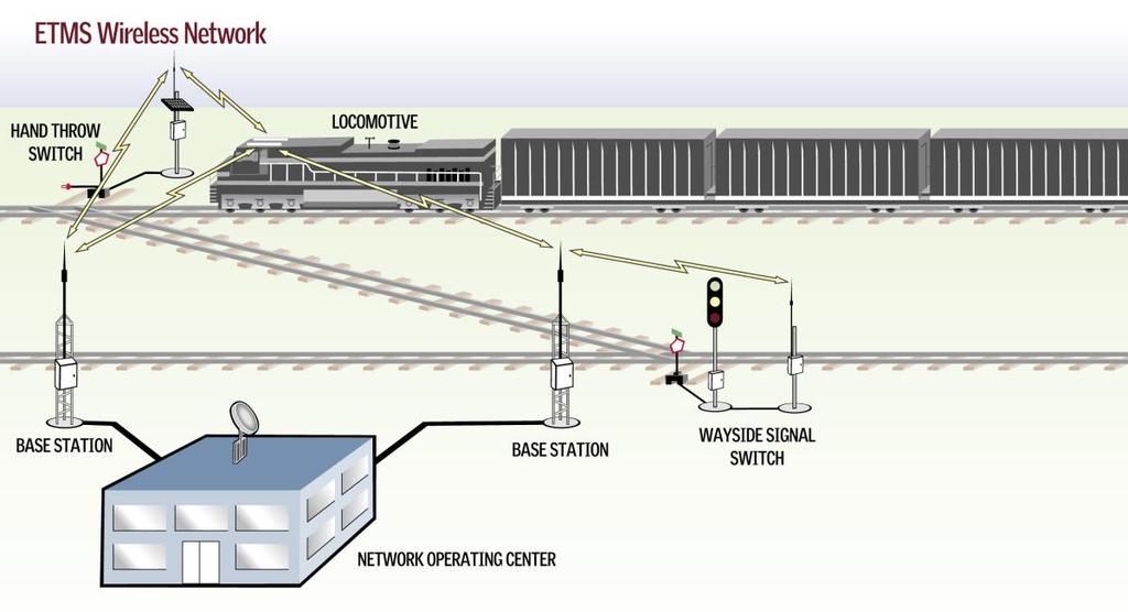 authorities to a train as it passes over a transponder embedded in the track. This information requires integration with existing signals, switches, sensors, and other wayside infrastructure.