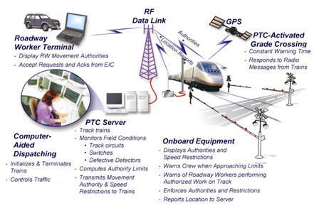 CBTC is based on digital rather than analog technology, facilitating interoperability among systems used by different railroads.