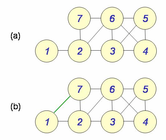 Sampling junction trees Using the junction tree as the state Two decomposable graphs differing in only