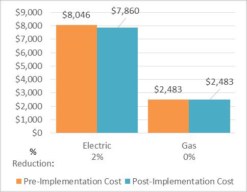 1.2 Your Cost Reduction Opportunities Energy Conservation Measures TRC evaluated four measures.