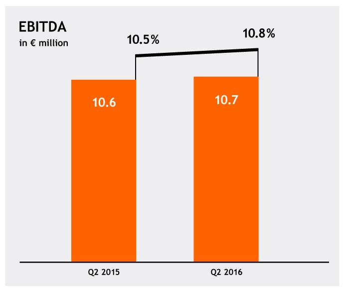 Progress in cost-cutting contributes to higher EBITDA EBITDA continues to rise despite