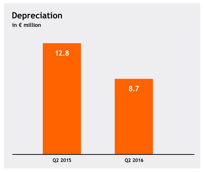 Significant decrease in depreciation QSC is benefitting from a significant decrease in