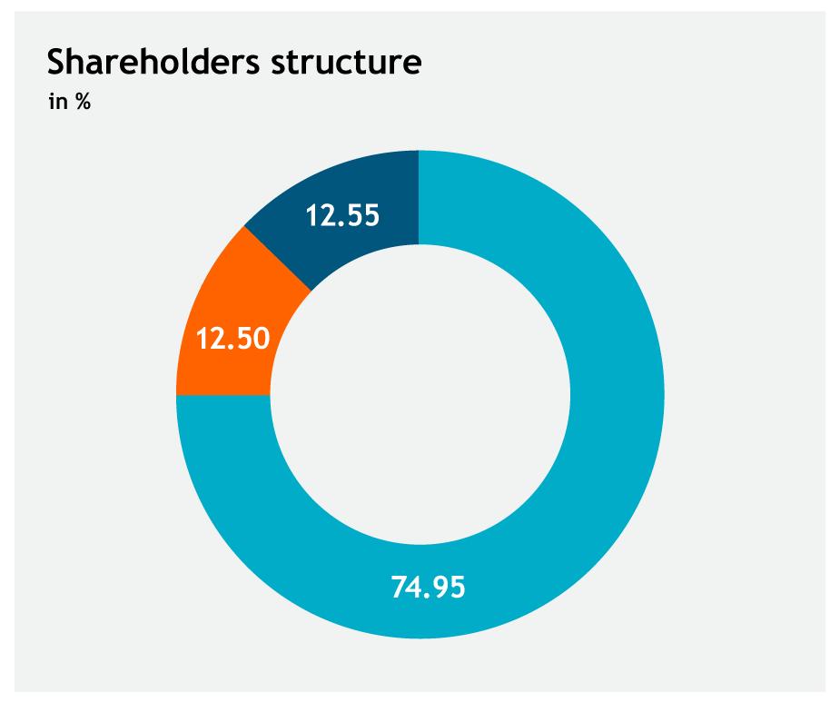 Stable shareholder structure Founders never sold a single share since the IPO in 2000 12.55 % Gerd Eickers 1 12.50 % Dr.