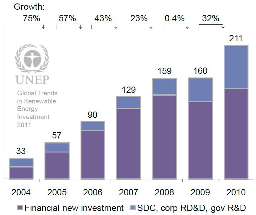 Investments in renewable energy have increased rapidly Global new investment in renewable energy, 2004-2010 (in USD billion) Note: SDC = small distributed capacity.