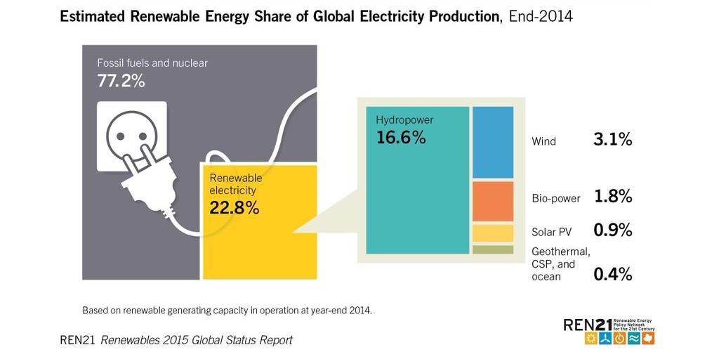 Power Sector In 2015, renewables covered 23.7% of global electricity demand (up from 22.8%).