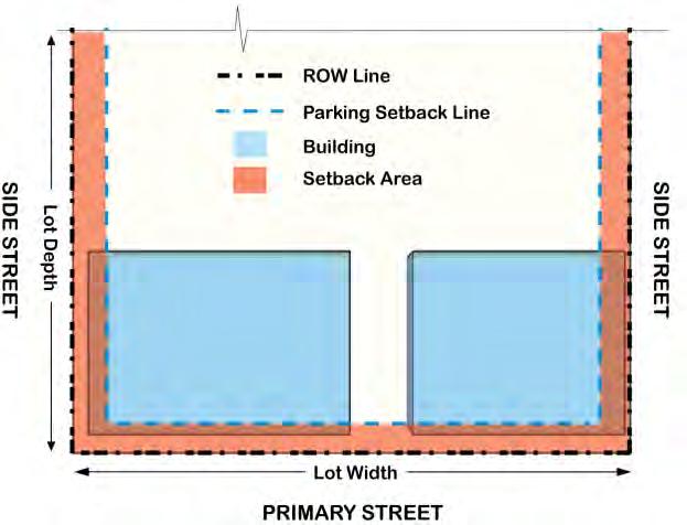 PEDESTRIAN FRONTAGE (see 1.8.1 for related streetscape standards) BUILDING & PARKING PLACEMENT LOT AREA & WIDTH No minimum SETBACK AREA 7 ft. to 15 ft. behind ROW line. REQUIRED BUILDING FRONTAGE 1.