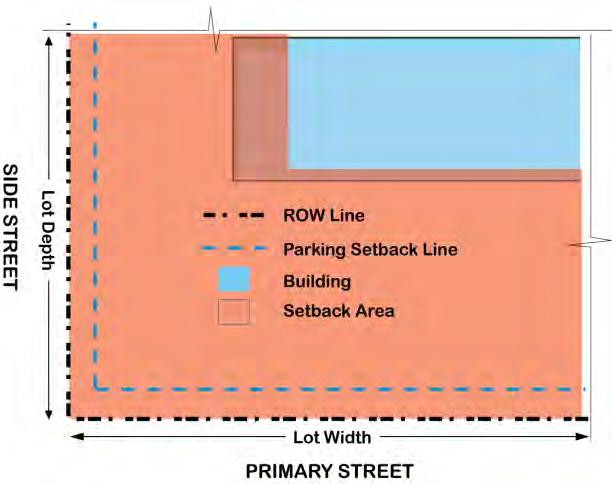 COMMERCIAL FRONTAGE (see 1.8.3 for related streetscape standards) BUILDING & PARKING PLACEMENT LOT AREA & WIDTH No minimum SETBACK AREA 7 ft. to 75 ft. behind ROW line. REQUIRED BUILDING FRONTAGE 1.