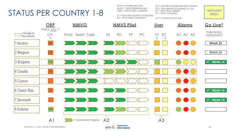 of FMD project in the Czech Republic compare to other countries (EMVO reporting May 2018 report) Explanation of abbreviations: A1 - Alarm 1 MAH On-Boarding A2 - Alarm 2 NMVS Readiness A3 - Alarm 3