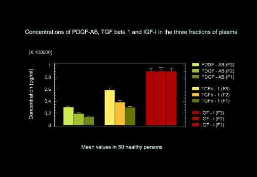 Quantitative description of PRGF: The PRGF protocol separates the plasma into three fractions with a distinct number of platelets and specific concentrations of GFs. (Figs. 4a - c).