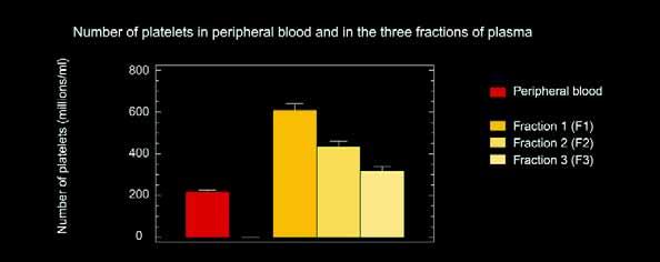 The fibrin clot is more unstable the larger the number of platelets it contains; therefore, with fewer platelets this fraction proves a more stable fibrin.