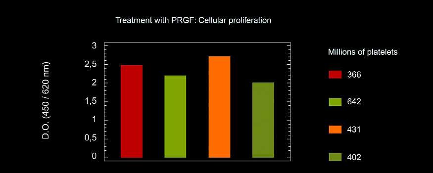 Fig. 6 Fig. 6: Relationship between the number of platelets of each donor and cellular proliferation. liferation modulators, one positive and the other negative, is going to be the same.
