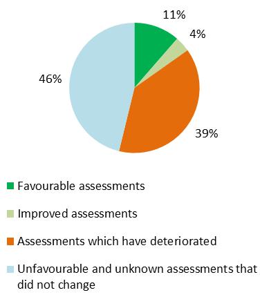 assessments have a favourable conservation status and 4% are improving; 33% are unfavourable but stable.