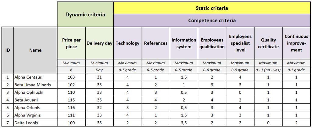 Ivica Veza et al. / Procedia Engineering 100 ( 2015 ) 445 449 447 Sociological criteria criteria which analyze sociological impact of cooperation with certain enterprise.