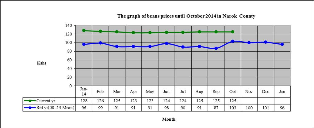 3.4.2 Other Major Purchased Food Crops Beans Price - The average price of Beans per kg stabilized at Kshs 125.00.