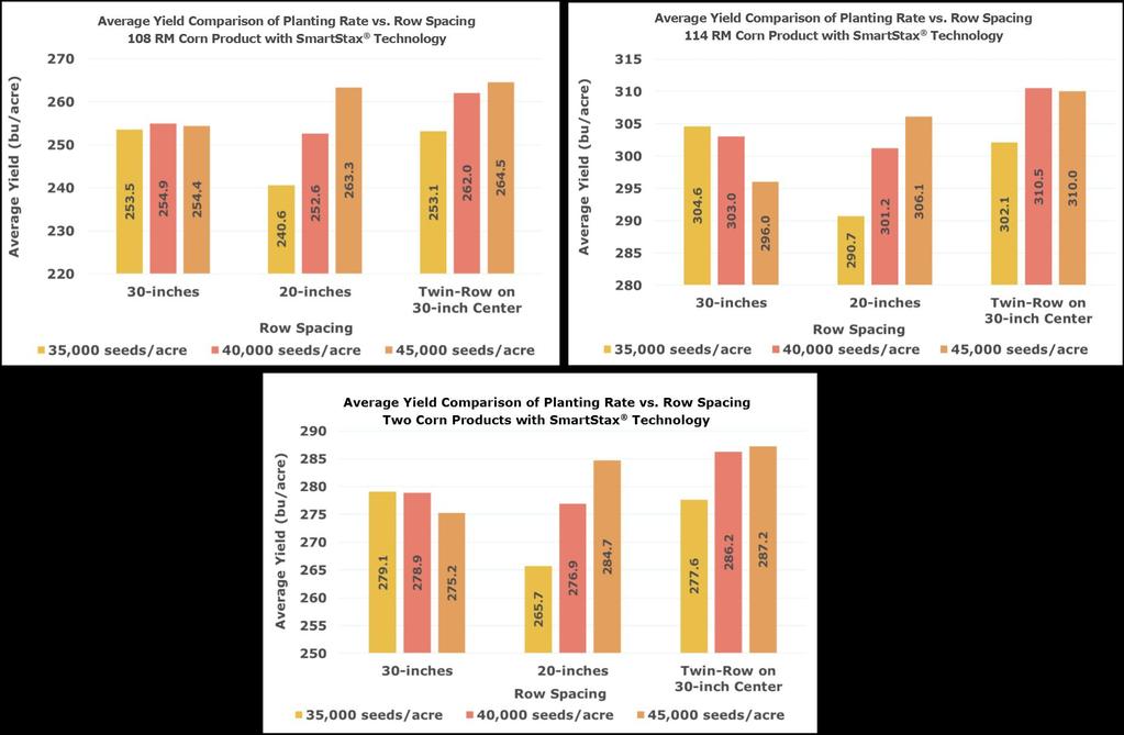 Figure 2. Average yield of products, row spacings, and planting rates. (Top Left) 108 RM product, (Top Right) 114 RM product, and (Bottom) both products.