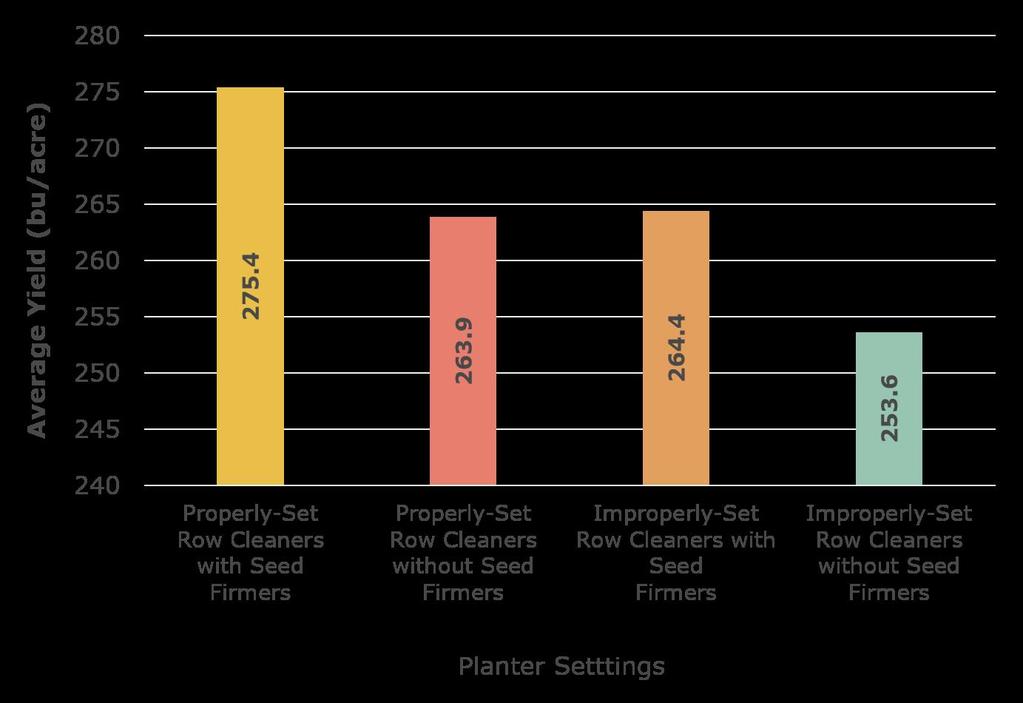 THE VALUE OF PROPER PLANTER SETTINGS TRIAL OVERVIEW Previous work at the Learning Center has shown the importance of even emergence in corn: - Impact of Uneven Emergence in Corn.