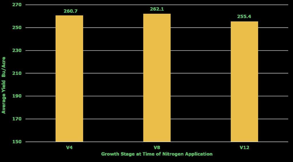 Figure 2. Two-year (2016-2017) average yield (bu/acre) response to nitrogen application timing at Monmouth, IL.