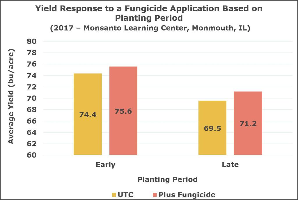 EFFECTS OF FUNGICIDE AND PLANTING DATE ON SOYBEAN YIELD TRIAL OVERVIEW In many cases, a foliar fungicide application can protect soybean plant health and help maintain the yield potential of the