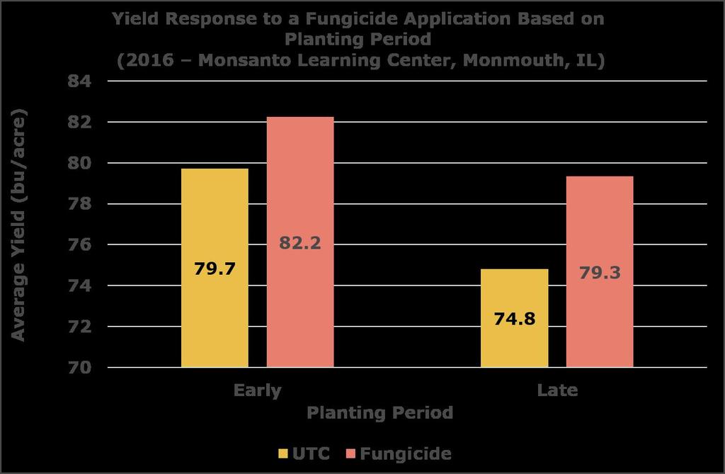 Figure 2. Yield response to a fungicide application based on planting period (2016 - Monsanto Learning Center, Monmouth, IL).