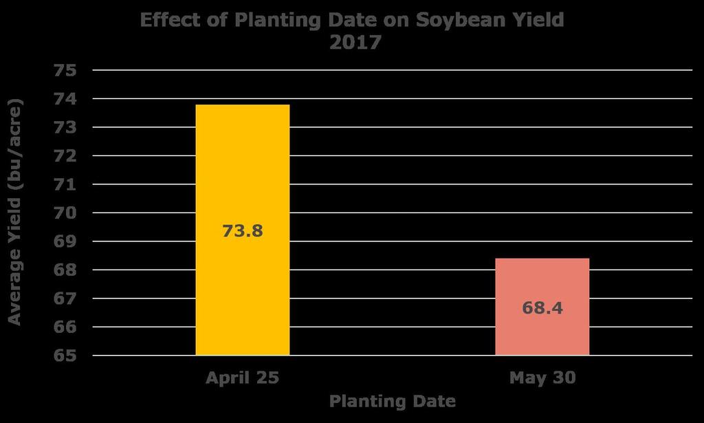EFFECTS OF PLANTING DATE ON SOYBEAN YIELD TRIAL OVERVIEW Previous work at the Monsanto Learning Center at Monmouth, IL has shown that planting date is an important factor affecting soybean yield.
