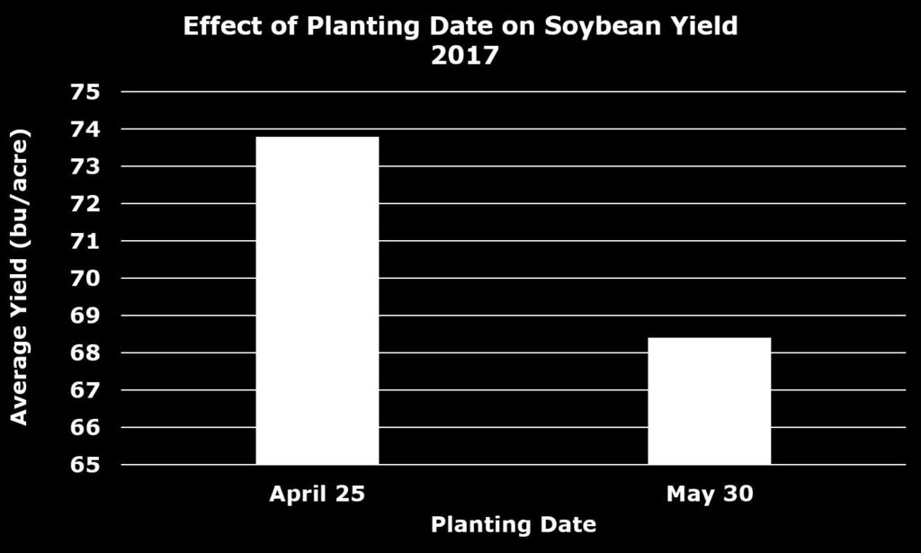 RESEARCH OBJECTIVE The objective of this trial was to evaluate the impact of planting date on soybean yield.