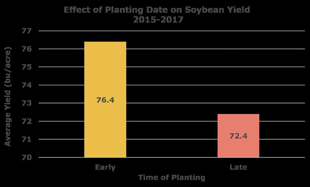 Figure 2. Soybean yield response to early and later planting dates at the Monsanto Learning Center at Monmouth, IL for the years 2015-2017.