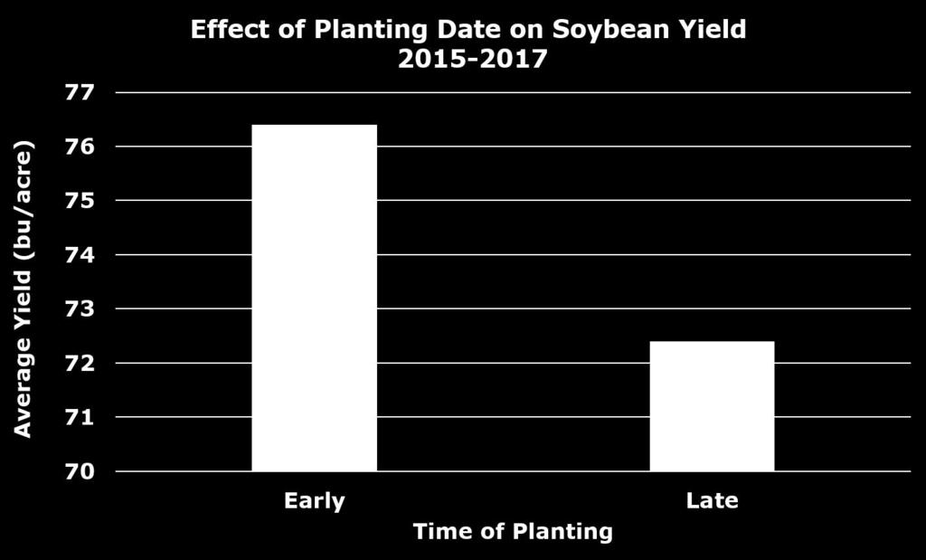 Although growing conditions change annually, the results at the Monsanto Learning Center at Monmouth, IL, generally agree with university planting date information.