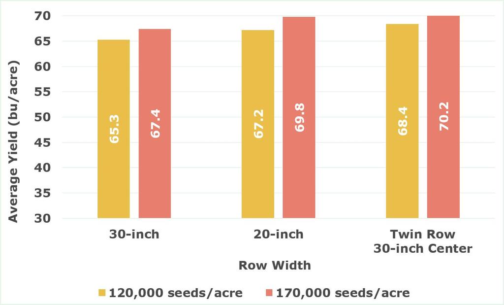 RESEARCH OBJECTIVE Evaluate different soybean row spacings and plant populations to determine their effect on yield potential.