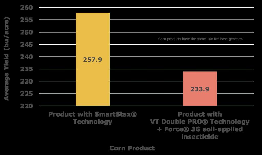 ADVANTAGES OF PRODUCTS WITH SMARTSTAX TECHNOLOGY FOR CORN ROOTWORM PROTECTION TRIAL OVERVIEW Corn rootworm (CRW) (Diabrotica virgifera) is dubbed the billion-dollar pest due to the significant annual