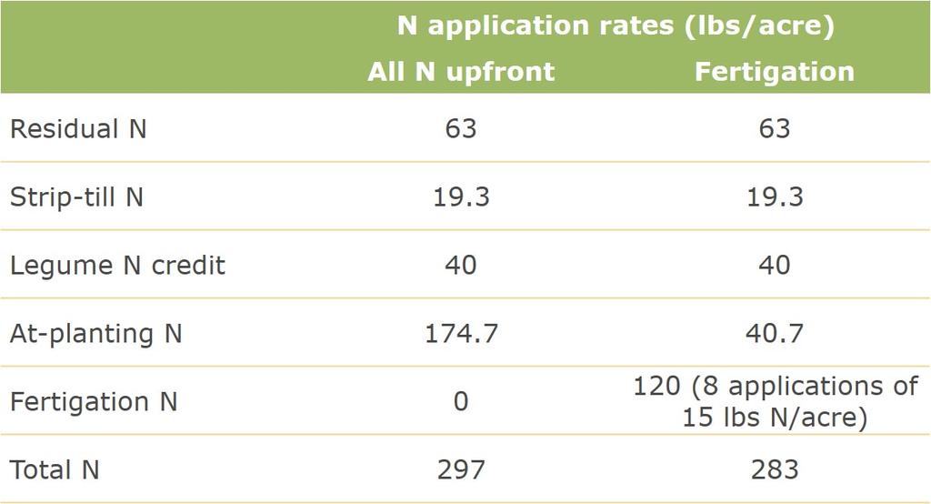 CORN PRODUCT RESPONSE TO NITROGEN STRATEGY TRIAL OVERVIEW Questions about how corn products respond to different management strategies can be perplexing as information gleaned from discussions with