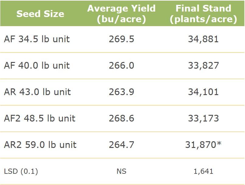 Table 1. Impact of seed size on yield and final stand count. *The larger seed may not have been planted properly by the planter. NS = non-significant. Figure 2. Plot photos: AF 34.5 lb.