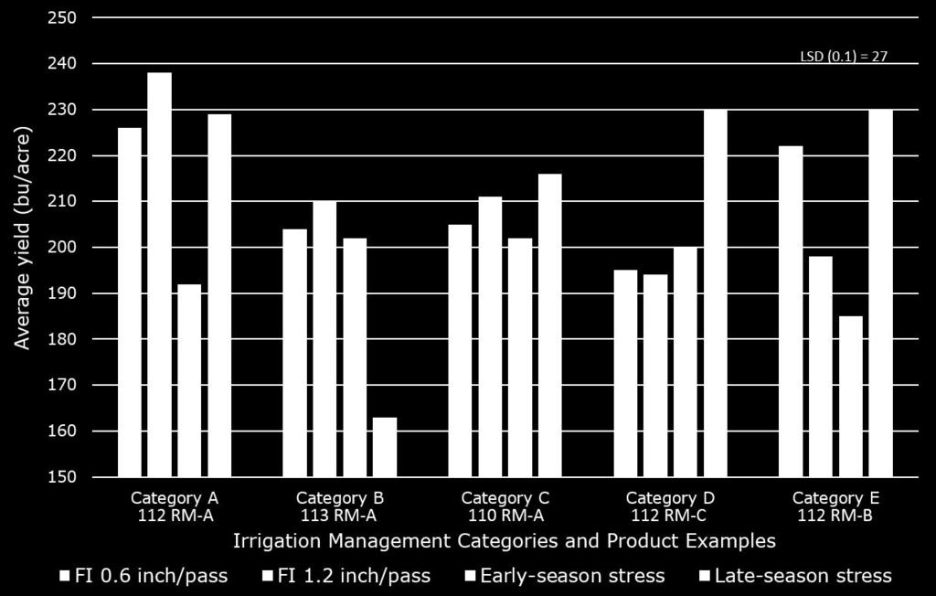Figure 2. Corn product examples for the five irrigation management categories Table 1.