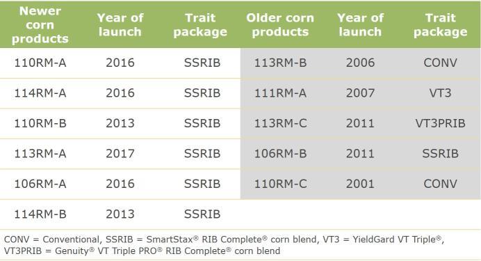 CORN PRODUCT YIELD ADVANCEMENTS TRIAL OVERVIEW Corn products are being commercialized at a fast pace as Monsanto s robust breeding pipeline delivers new products that are designed to increase yield