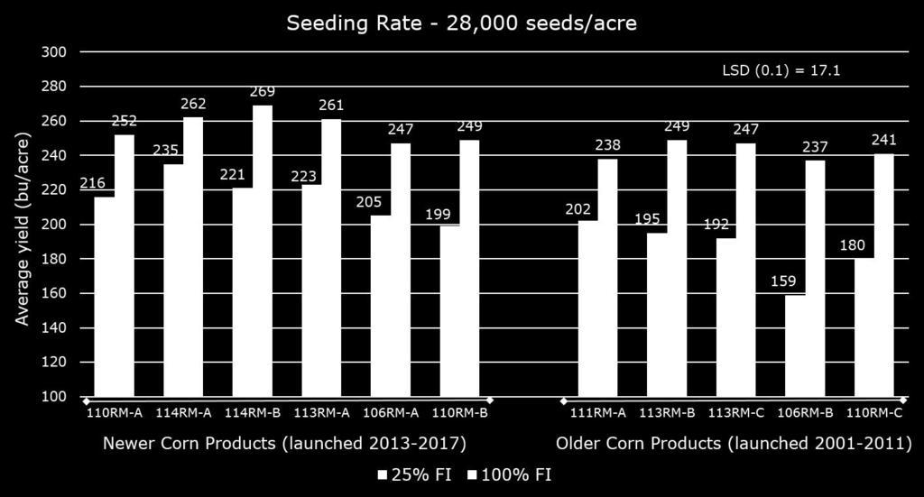 Figure 1. Yields by irrigation treatment at the 36,000 seeds/acre seeding rate Figure 2.