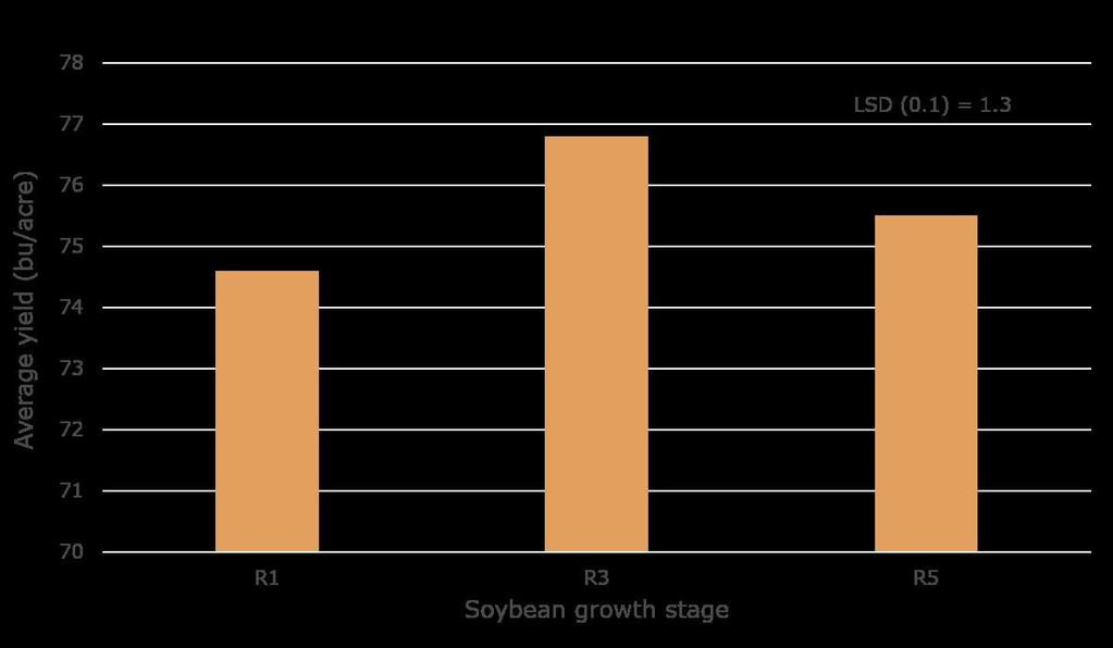 SOYBEAN RESPONSE TO REPRODUCTIVE STAGE-APPLIED POTASSIUM TRIAL OVERVIEW Potassium levels are generally considered to be at sufficient levels to achieve good yields on the Great Plains.