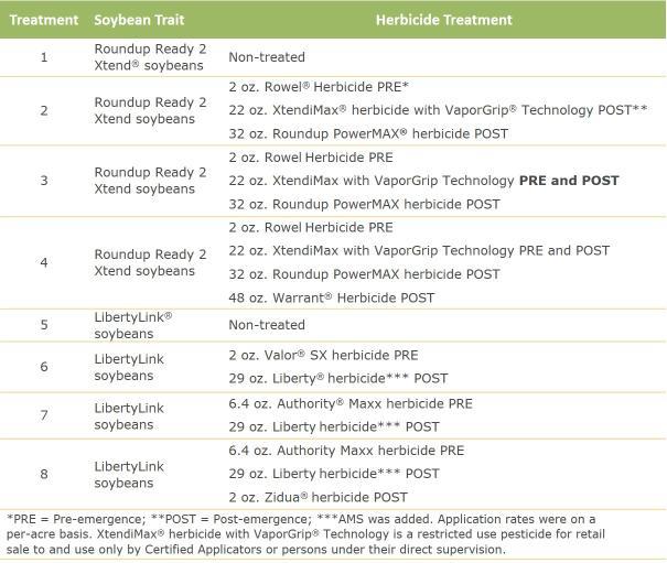 SOYBEAN WEED CONTROL SYSTEM COMPARISON TRIAL OVERVIEW Multiple herbicide-tolerant trait systems are available for weed management in soybean.